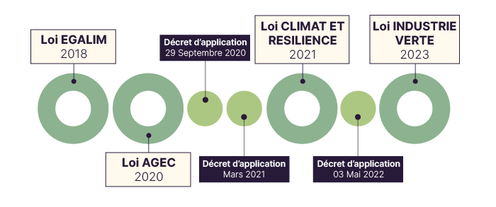 Frise répertoriant les lois citées dans le document partagé juste avant ce visuel