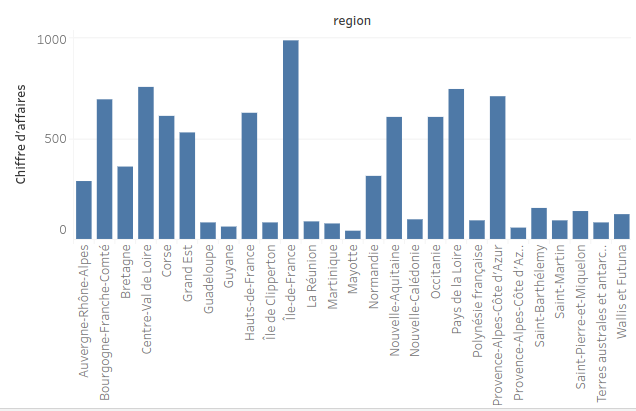 Comparaison du chiffres d'affaires par région via un diagramme en barres