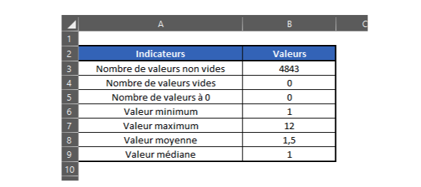 Avec les formules Excel, nous arrivons à afficher les éléments souhaités, par exemple : nombre de valeurs non vides, vides, à 0, valeur minimum, maximum, moyenne, médiane.