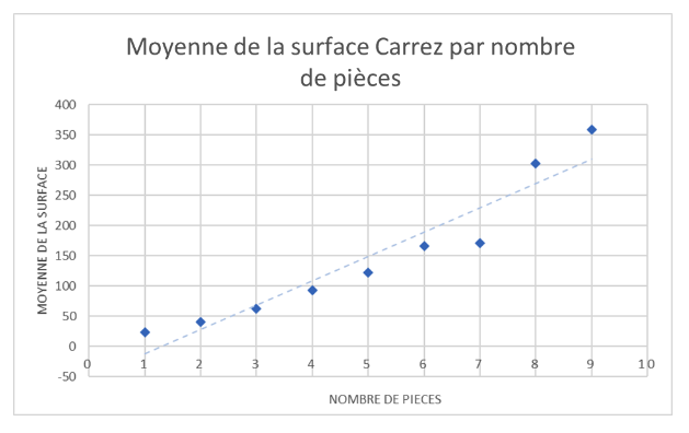 Graphique de nuage de points montrant la moyenne de la surface Carrez par nombre de pièces. Ils suivent plus ou moins une ligne régulière en diagonal.