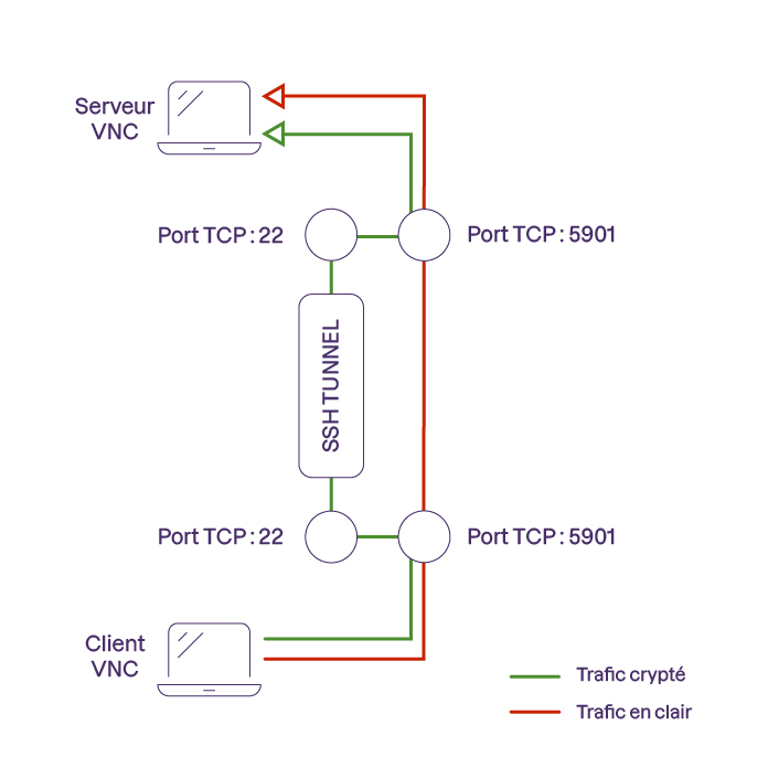 Illustration de la connexion entre le client et le serveur VNC via un tunnel SSH crypté.