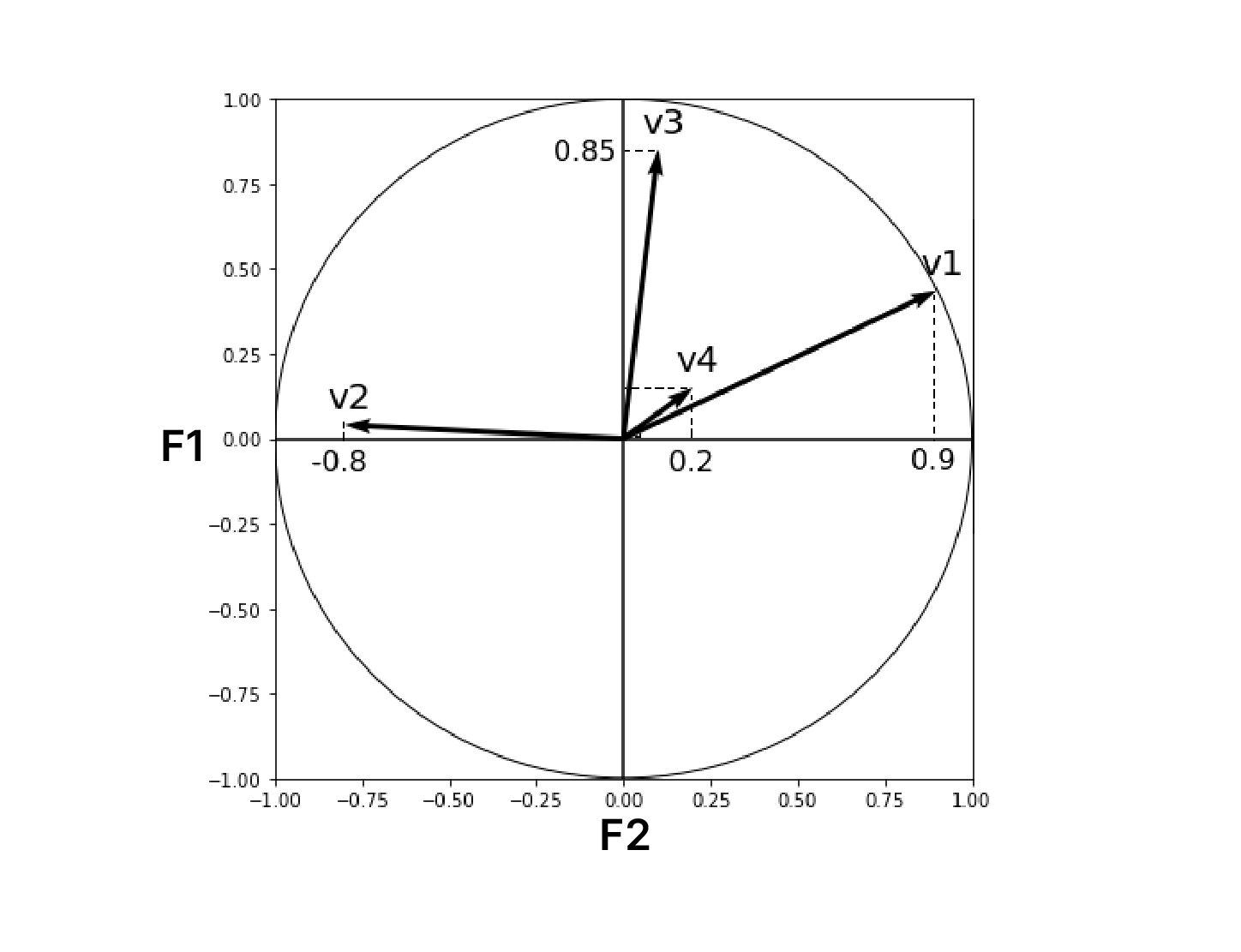 On y voit un cercle, de rayon 1. L’axe des abscisses représente le premier axe d'inertie. L’axe des ordonnées représente F2 .  À l’intérieur du cercle, il y a des flèches qui partent du centre. Elles sont plus ou moins grandes, et peuvent alle