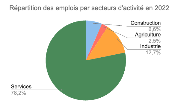 Répartition des emplois en France par secteurs en 2022 (chiffres INSEE)