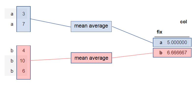 Applying the mean average function to variables a and b
