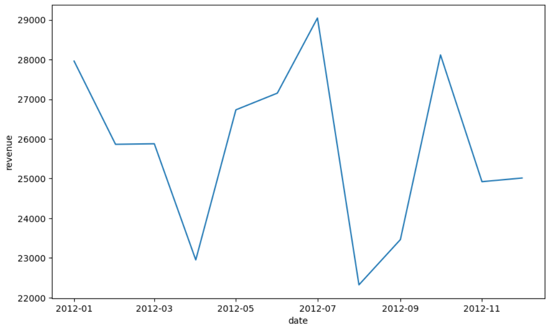 Example of a line graph with date on the x-axis and revenue on the y-axis