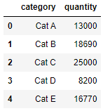 The chart has 3 rows and 2 columns called category and quantity