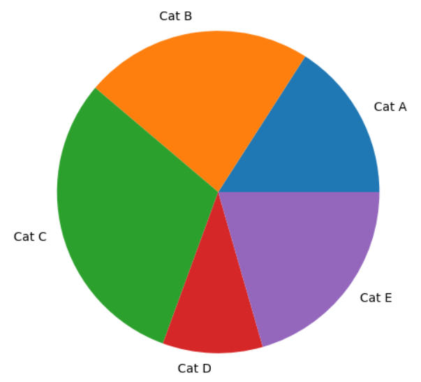 Example of a pie chart containing 5 categories