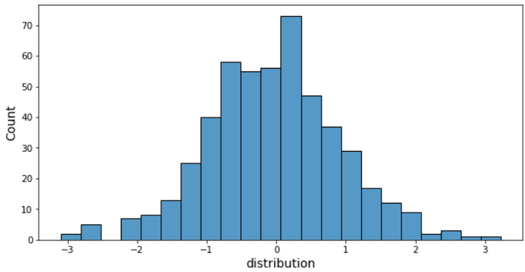 Example of a histogram with distribution on the x-axis and count on the y-axis