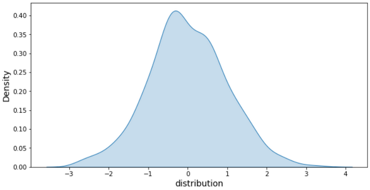 Example of a density chart with distribution on the x-axis and density on the y-axis