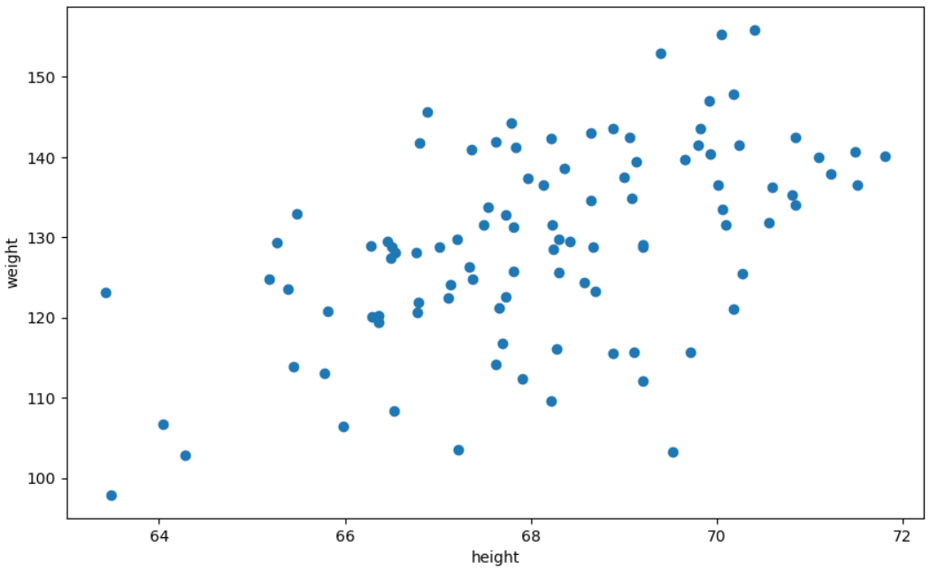 Scatter plot example with height on the x-axis and weight on the y-axis