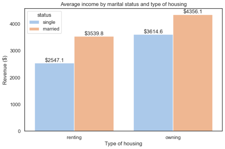 A clearer version of the chart with titles, a legend and relevant values, type of housing is on the x-axis and revenue on the y-axis