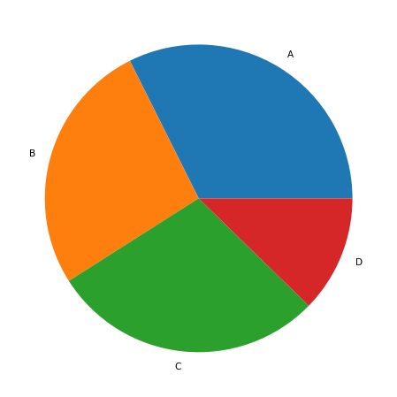Example of an unsuitable pie chart consisting of 4 categories with no legend