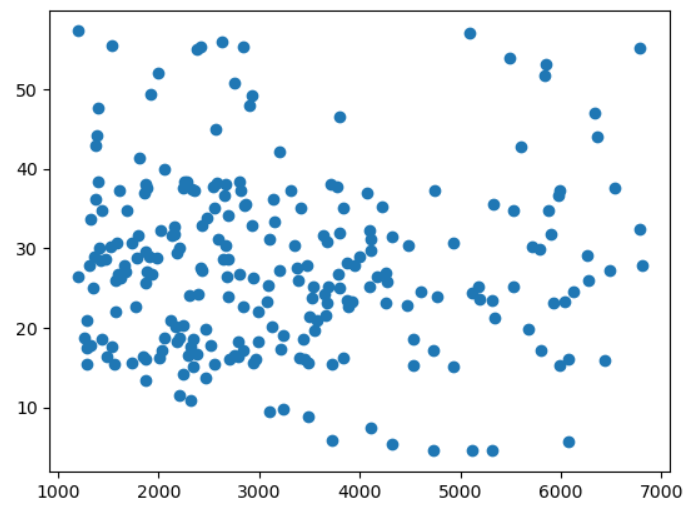Using the scatter function which creates a scatter plot