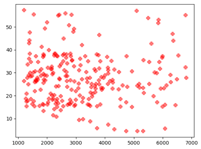 Applying options to the scatter function, here the dots have been changed to red crosses with a 50% transparency effect