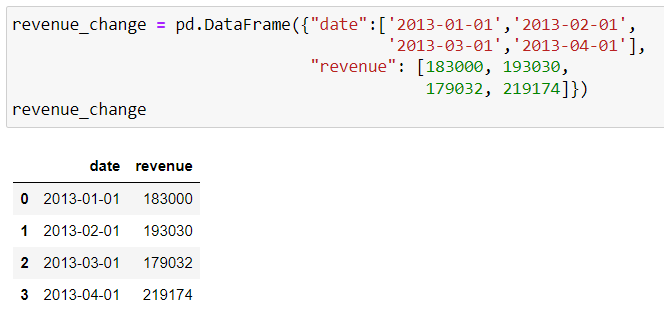 DataFrame to be used to plot a curve with a Python version and a 4-row by 2-column table with the headers date and revenue