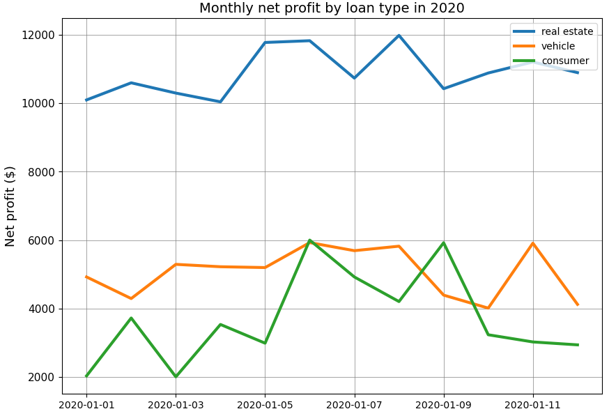 3-line curve graph to update with dates on the x-axis and net profit on the y-axis