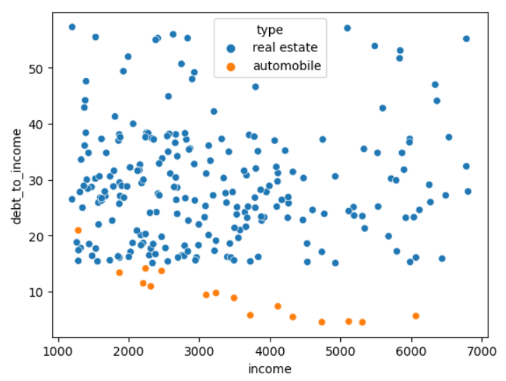 Applying the scatterplot function using Seaborn to create a scatter graph with income on the x-axis and debt-to-income ratio on the y-axis in blue for real estate and yellow for automobile