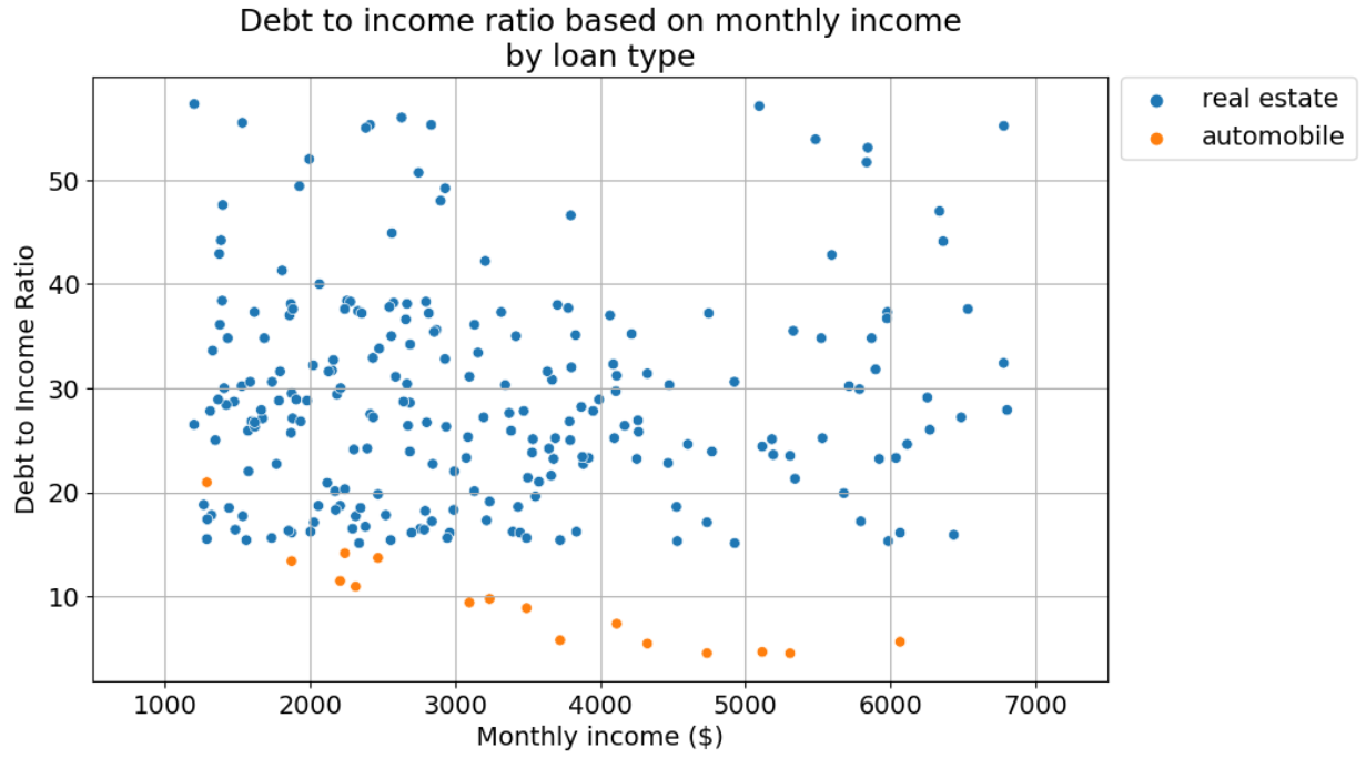 Applying various options to the Seaborn scatterplot function in order to improve a scatter graph