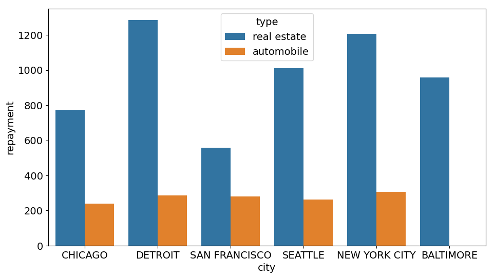 Using the barplot function in Seaborn in order to create a bar chart that compares real estate and automobile loans in various cities