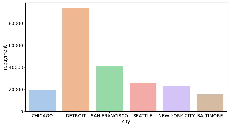 Applying a pastel palette using set_palette to a bar chart with city on the x-axis and repayment on the y-axis