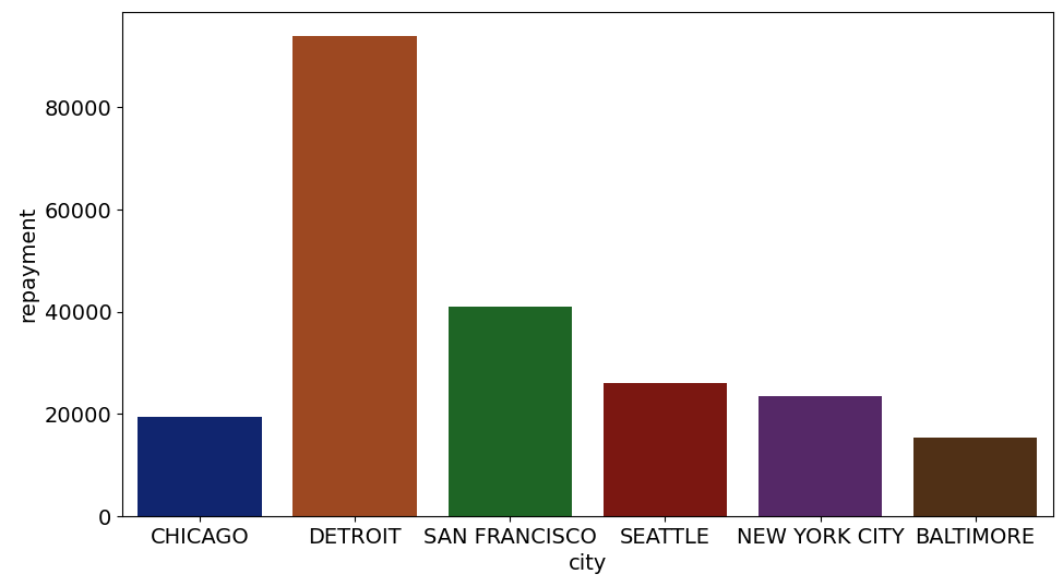 Applying a dark palette using set_palette to a bar chart with city on the x-axis and repayment on the y-axis
