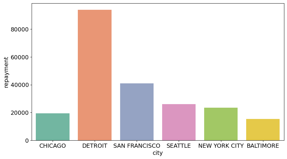 Applying a set using the set_palette function to a bar chart with city on the x-axis and repayment on the y-axis
