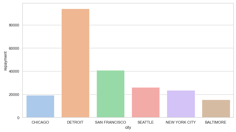 Combined theme and color palette applied to a bar chart with city on the x-axis and repayment on the y-axis