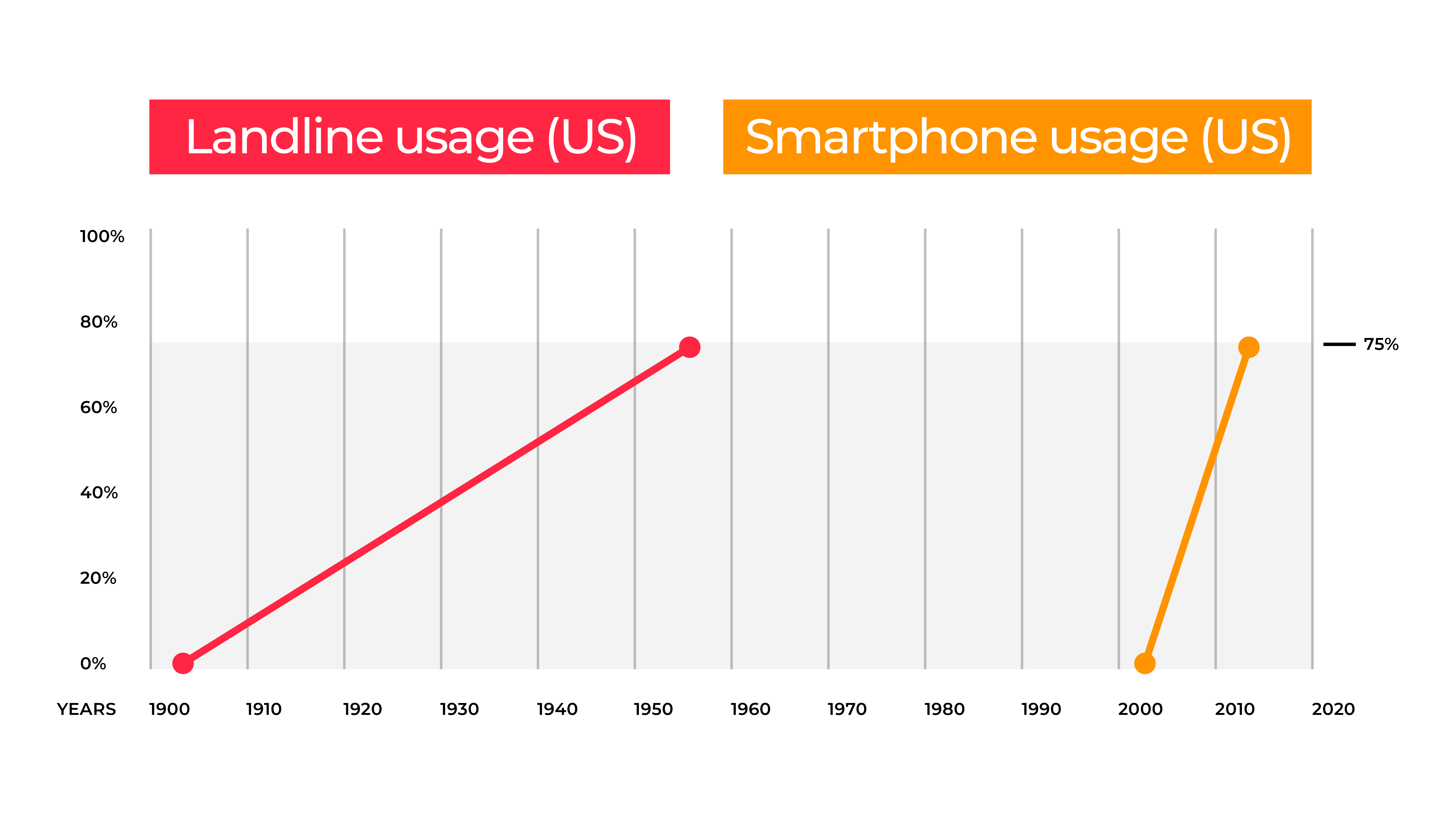 A graph showing the rise of landline use vs Smartphone use in the United States. Landline use took 50 years to reach 75% of the population, whereas smartphone use took 10 years.