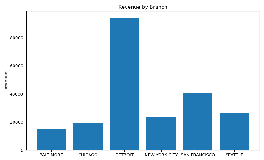 Bar graph showing total revenue on the y-axis and branches on the x-axis
