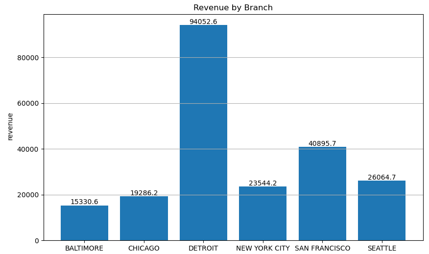 Bar chart showing total revenue on the y-axis and branches on the x-axis with updated external elements (scale, grid, background color)