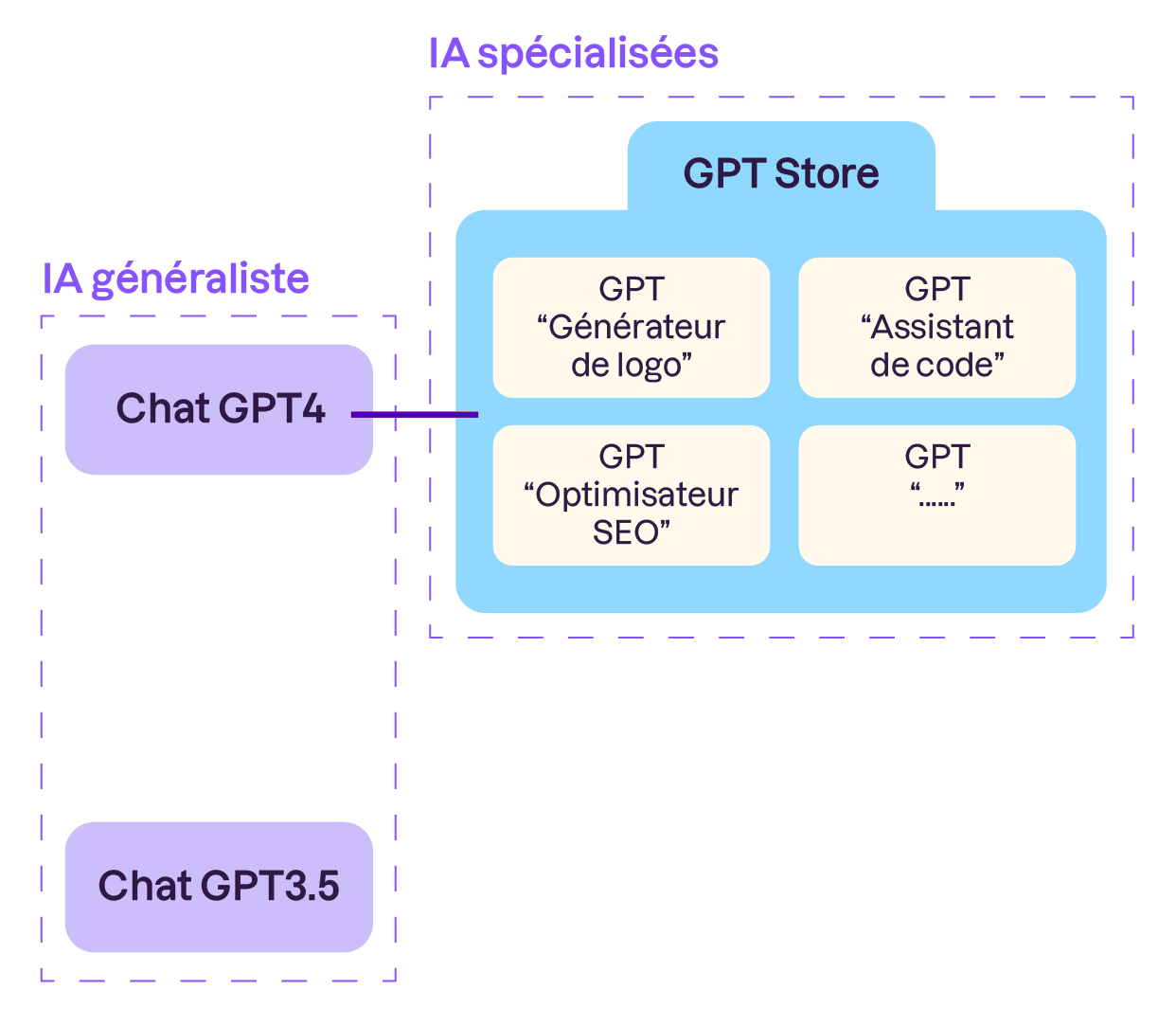 Schéma organisé 2 parties.  En haut un premier encadré où il est écrit ChatGPT4. avec une étiquette “IA généraliste”. Qui est relié à un encadré plus large, sous l’étiquette “IA spécialisée”. Cet encadré comprend des rectangles
