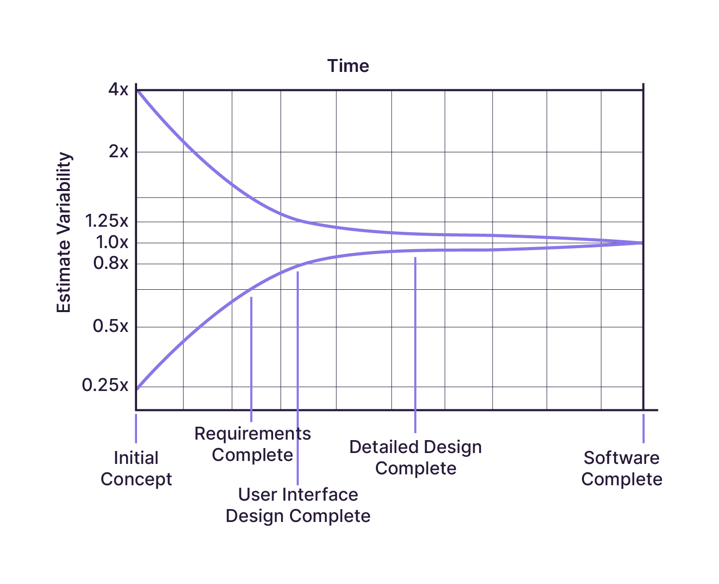 A graph illustrating the 'cone of uncertainty' in project development. As the project progresses from 'Initial Concept' to 'Software Complete,' the estimate variability narrows, showing reduced uncertainty over time.