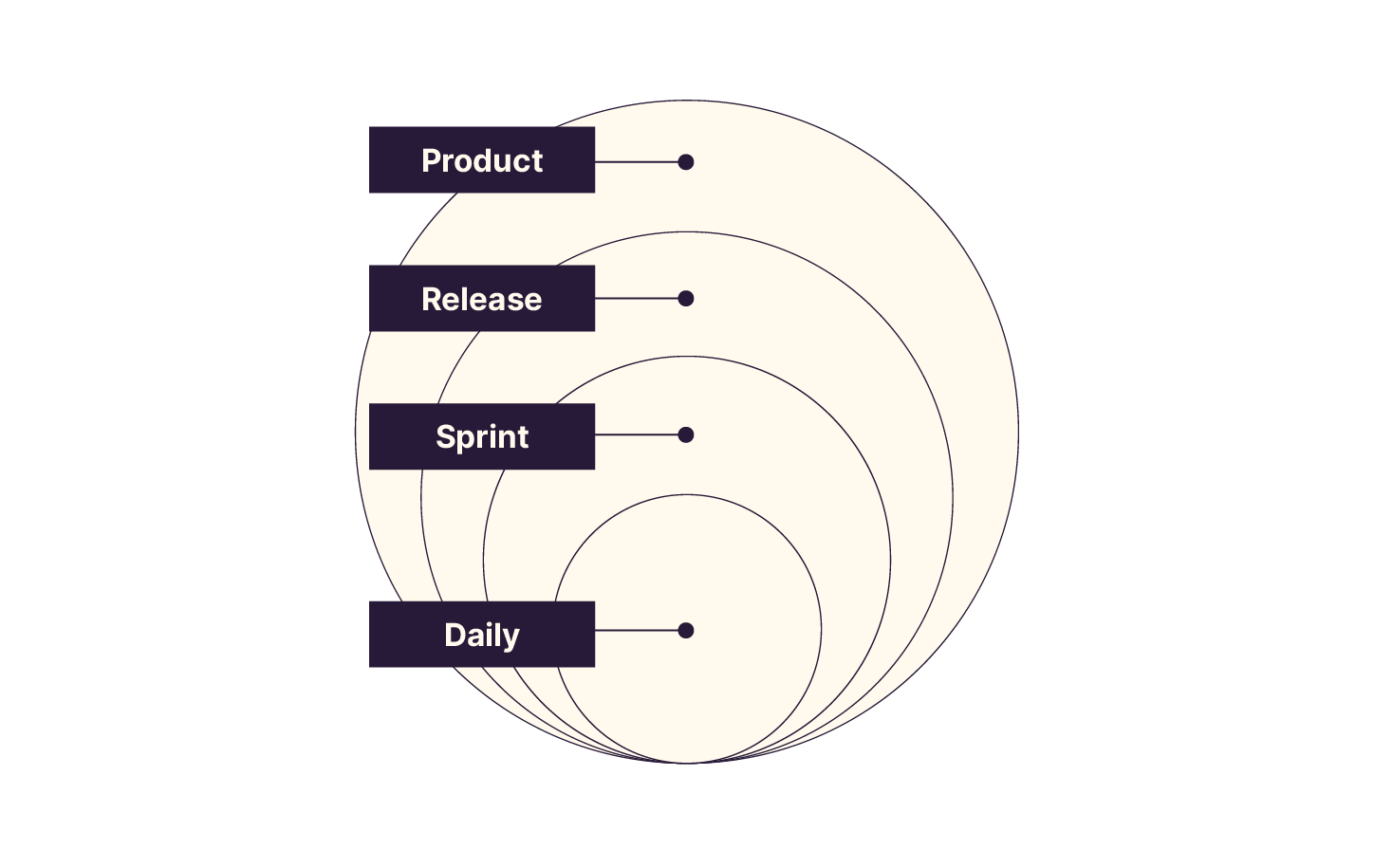 A diagram known as 'The Planning Onion.' It consists of concentric circles representing layers of planning frequency in Agile methodology, from the outermost 'Product' layer, followed by 'Release,' 'Sprint,' to the innermost 'Daily' layer.