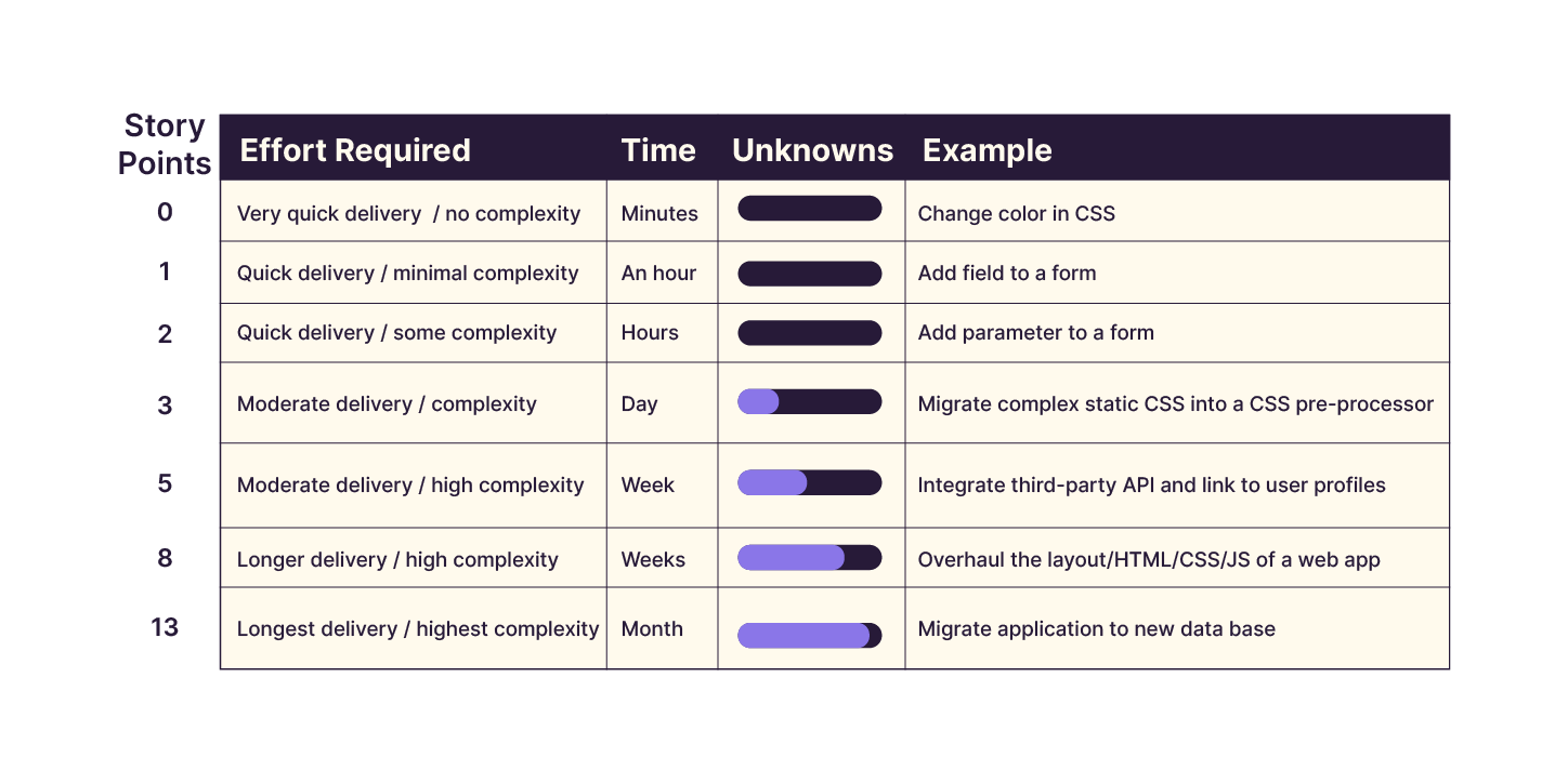 A table linking story points to task complexity in software development. Points range from 0 for simple, quick tasks, to 13 for complex, month-long tasks. Examples and time estimates are provided for each point level, with a visual scale indicating the de