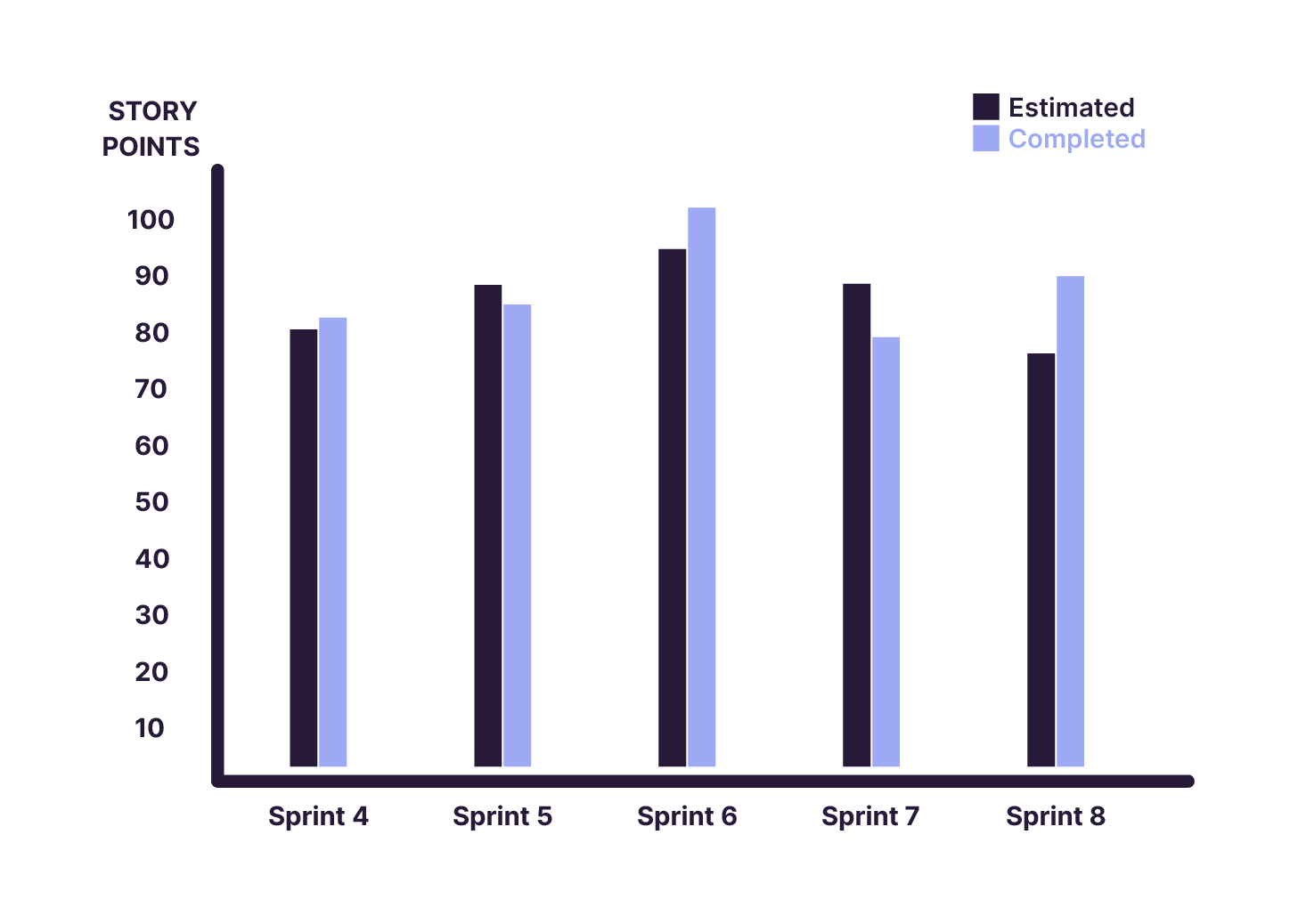 A chart that shows the estimated and completed Story Points for six Sprints