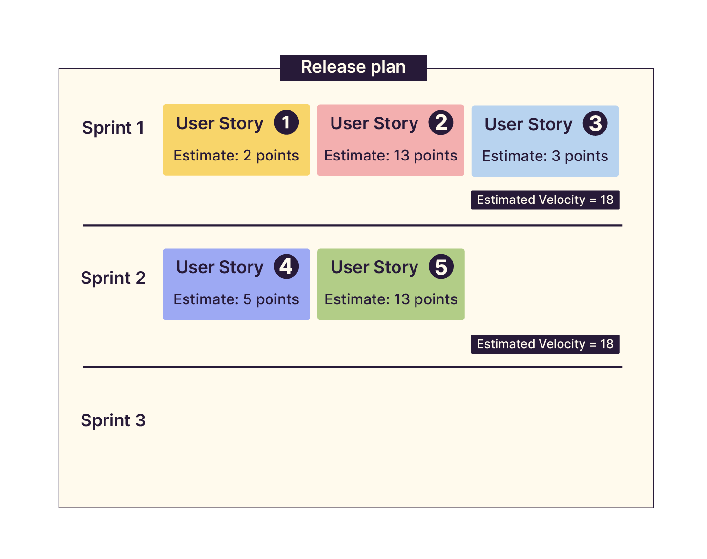 Two more User Stories are grouped in a second Sprint. Their Story Points add up to 18 points.