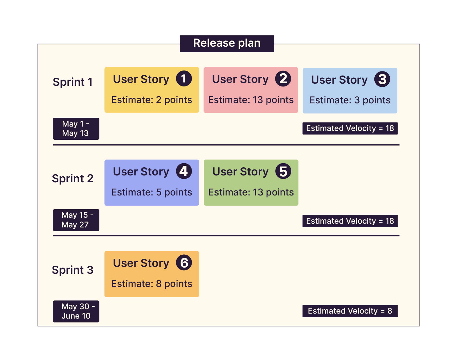 One User Stories is in a Sprint. It has 8 Story Points.