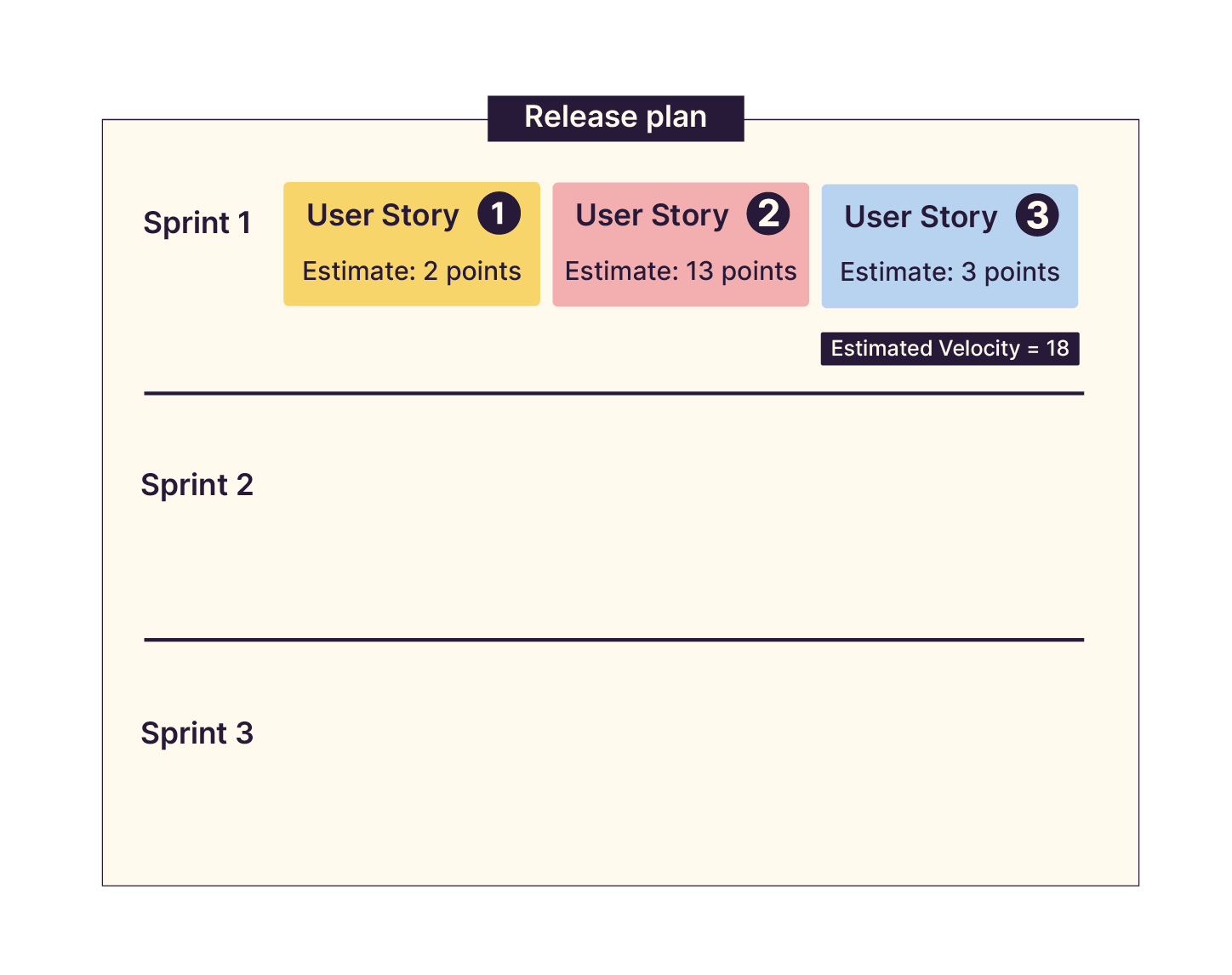 Three User Stories are grouped in a Sprint. Their Story Points add up to 18 points.