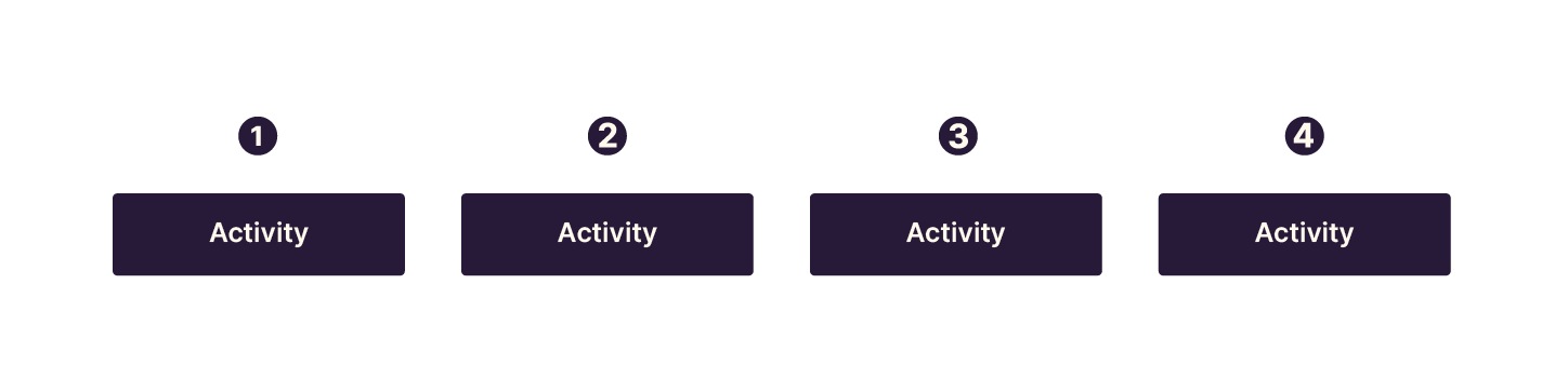 Activities listed from one to four