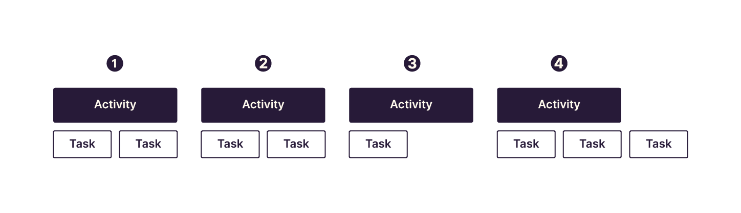 Each activity has several related tasks