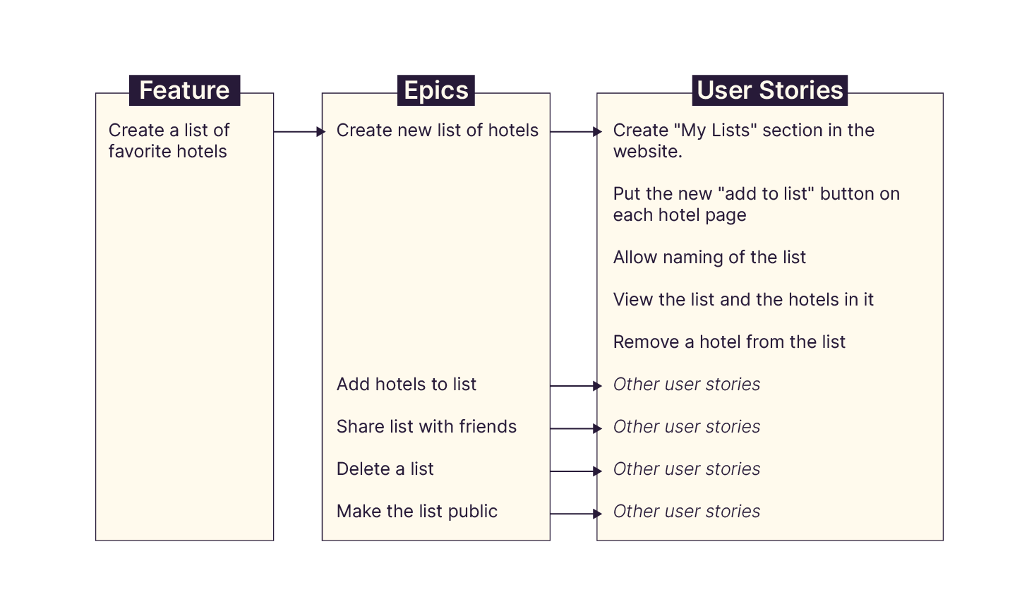 The image displays a flowchart detailing the breakdown of a software feature into epics and user stories. It shows 'Create a list of favorite hotels' as the main feature, which is then divided into epics such as 'Create new list of hotels', and further in