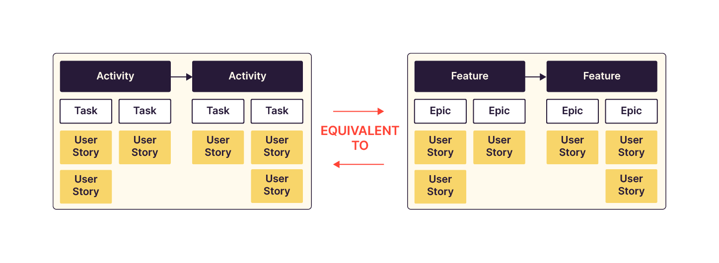 The image compares two sets of project management components, showing their equivalence. On the left, 'Activities' are broken down into 'Tasks' and further into 'User Stories'. On the right, 'Features' correspond to 'Activities' and are broken down into '