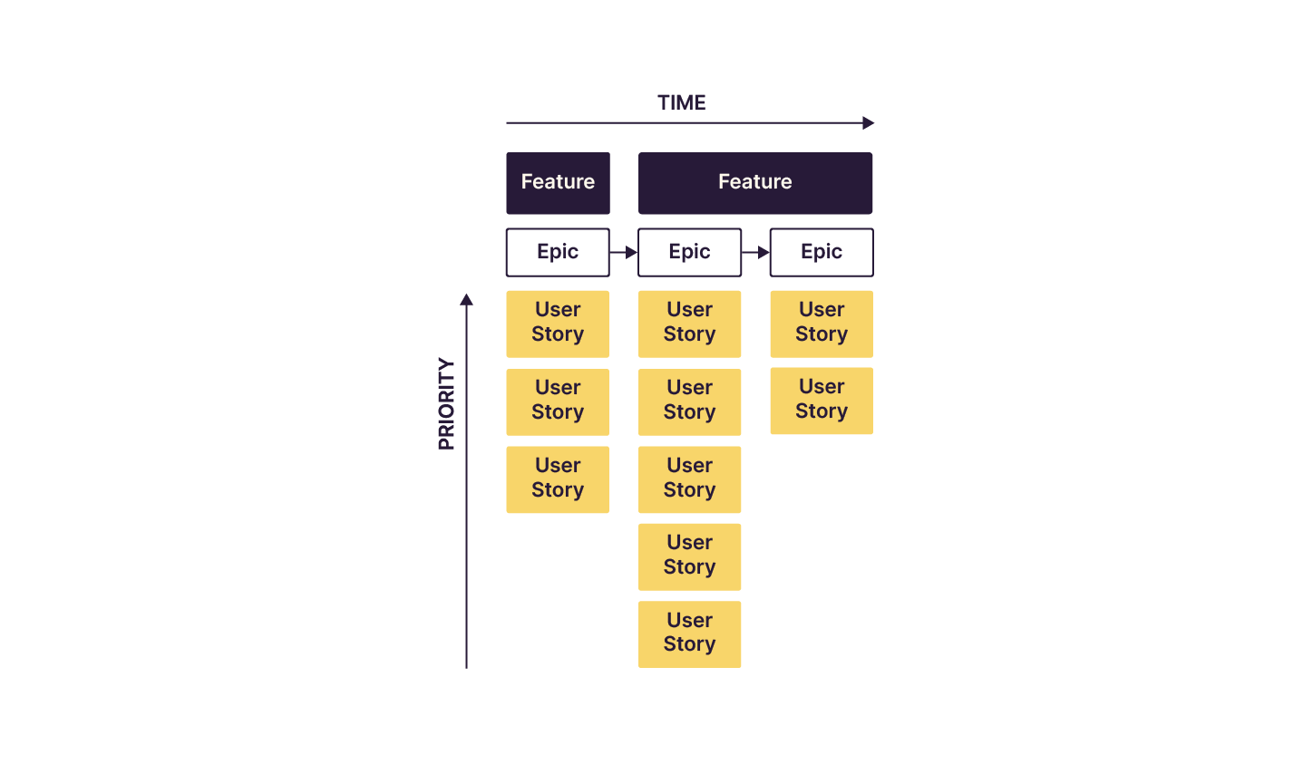 The image features a prioritization matrix for Agile software development, with 'Priority' on the vertical axis and 'Time' on the horizontal. 'Features' are placed along the time axis, each connected to 'Epics' below them, which are then broken down into