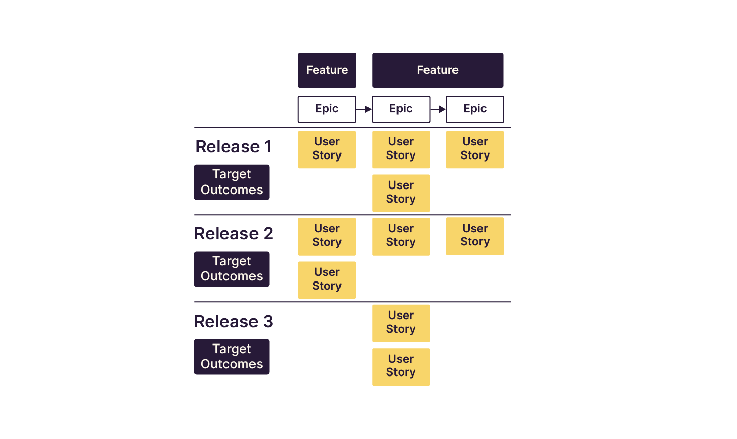 The image outlines how user stories are grouped under releases in Agile project planning. Two 'Features' are broken down into 'Epics', which are further divided into 'User Stories'. These stories are then organized into three separate 'Releases', each wit