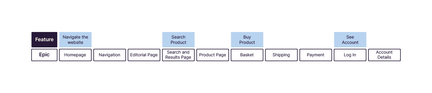 The image displays typical features and epics for an e-commerce website, categorized into three main features: 'Navigate the website,' 'Search Product,' and 'Buy Product,' with a fourth feature 'See Account.' Under 'Navigate the website,' the epics listed