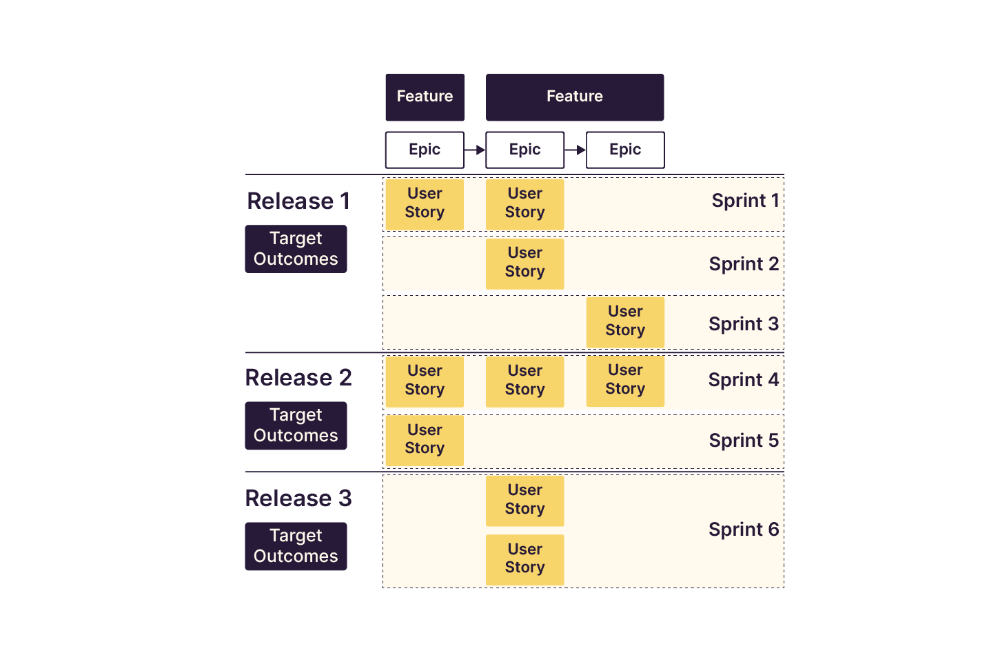 The image shows a user story map with sprint planning for Agile software development. It outlines two features broken into epics, distributed across three releases, each with targeted outcomes. The releases are further divided into six sprints.
