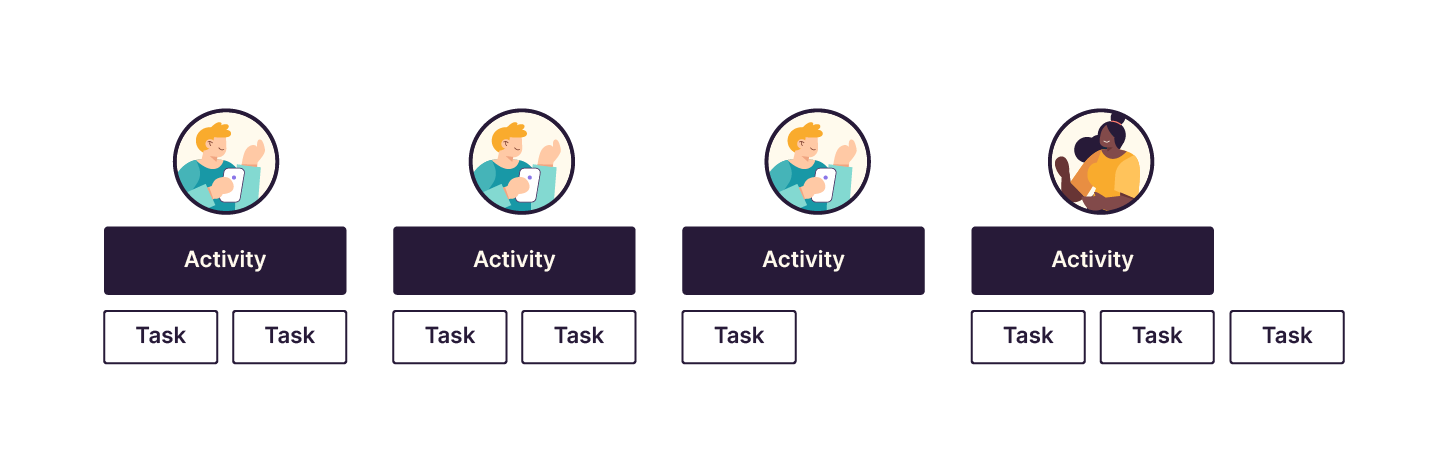 The image shows a Story Map of activities and tasks. A user photo is related to each activity.