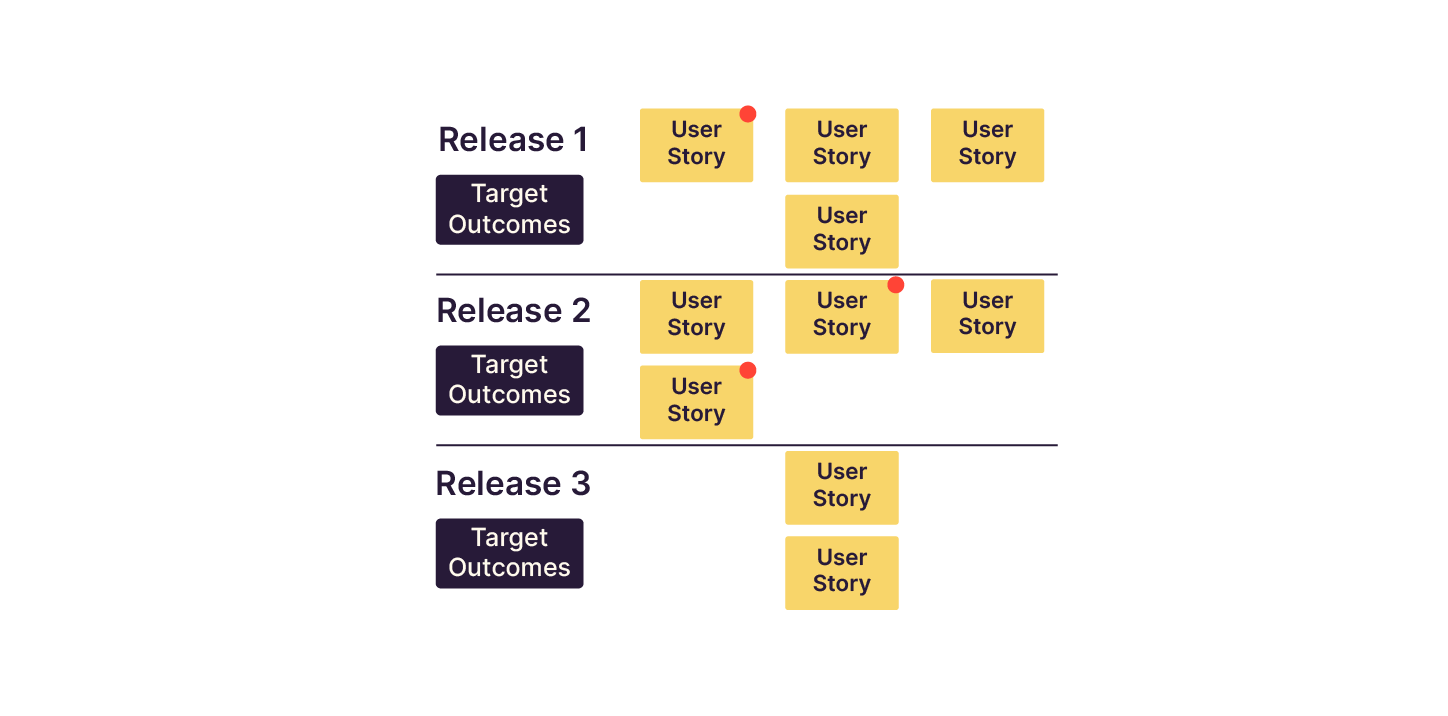 The image depicts a Story Map for Agile project management, featuring three releases, each with a set of user stories. Some user stories are marked with red dots, indicating they are blocked items requiring attention before proceeding.