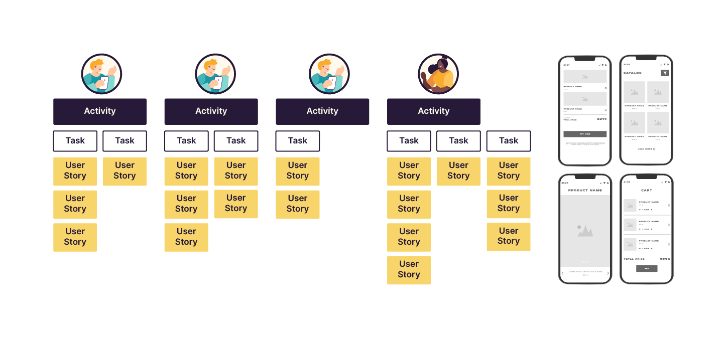 The image depicts a Story Map integrated with wireframes. On the left, there are three columns representing different activities and tasks broken down into user stories. On the right, four wireframes display the user interface design progression for a mob