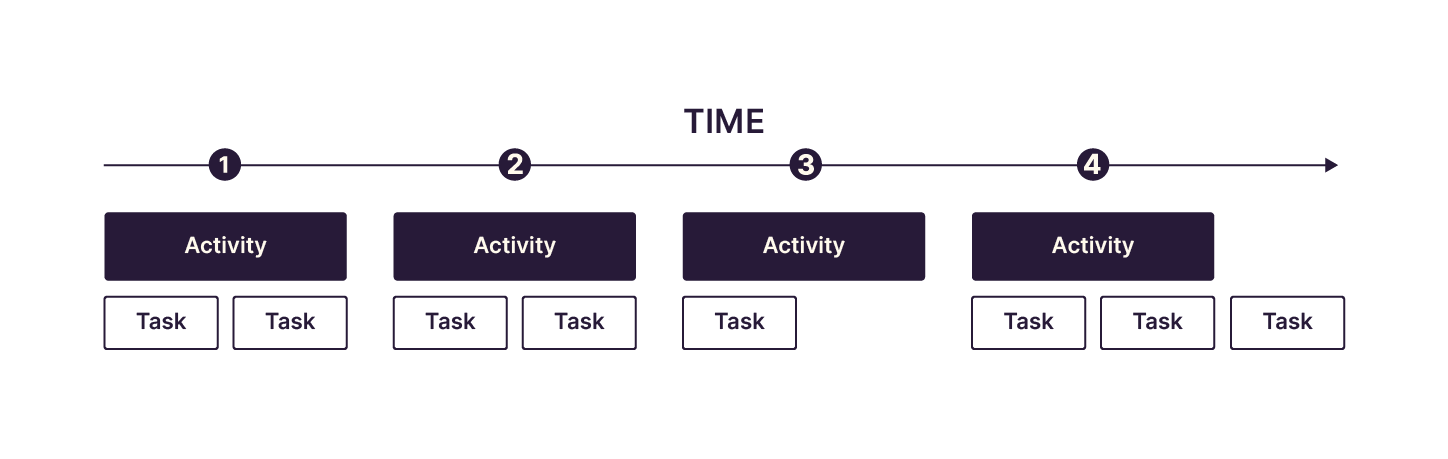 The image shows a simplified story map backbone. An axis with the title of 'Time' runs from left to right. Four sequential activities are plotted along this timeline, each consisting of multiple tasks.